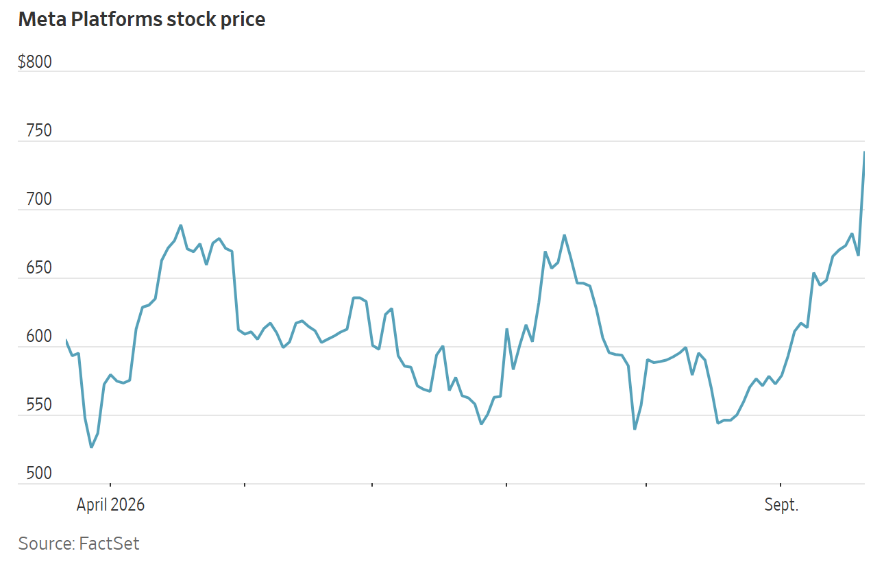 A line chart showing the fluctuations of Meta Platforms' stock price between April 2026 and September.