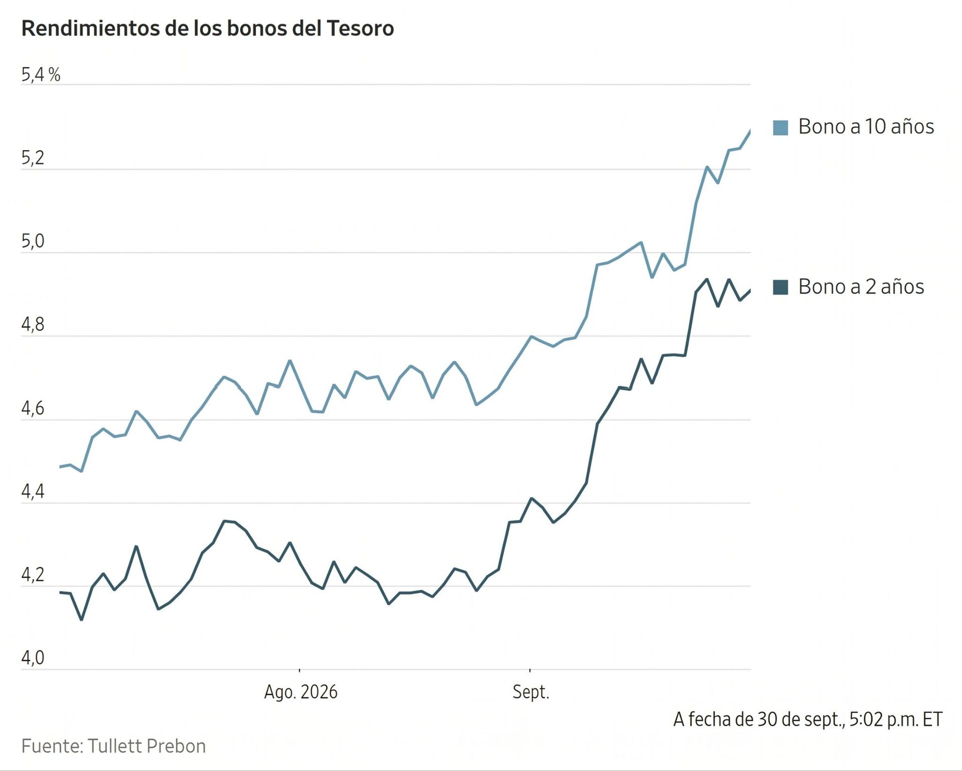 Gráfico de líneas que muestra el aumento de los rendimientos de los bonos del Tesoro a 2 y 10 años.