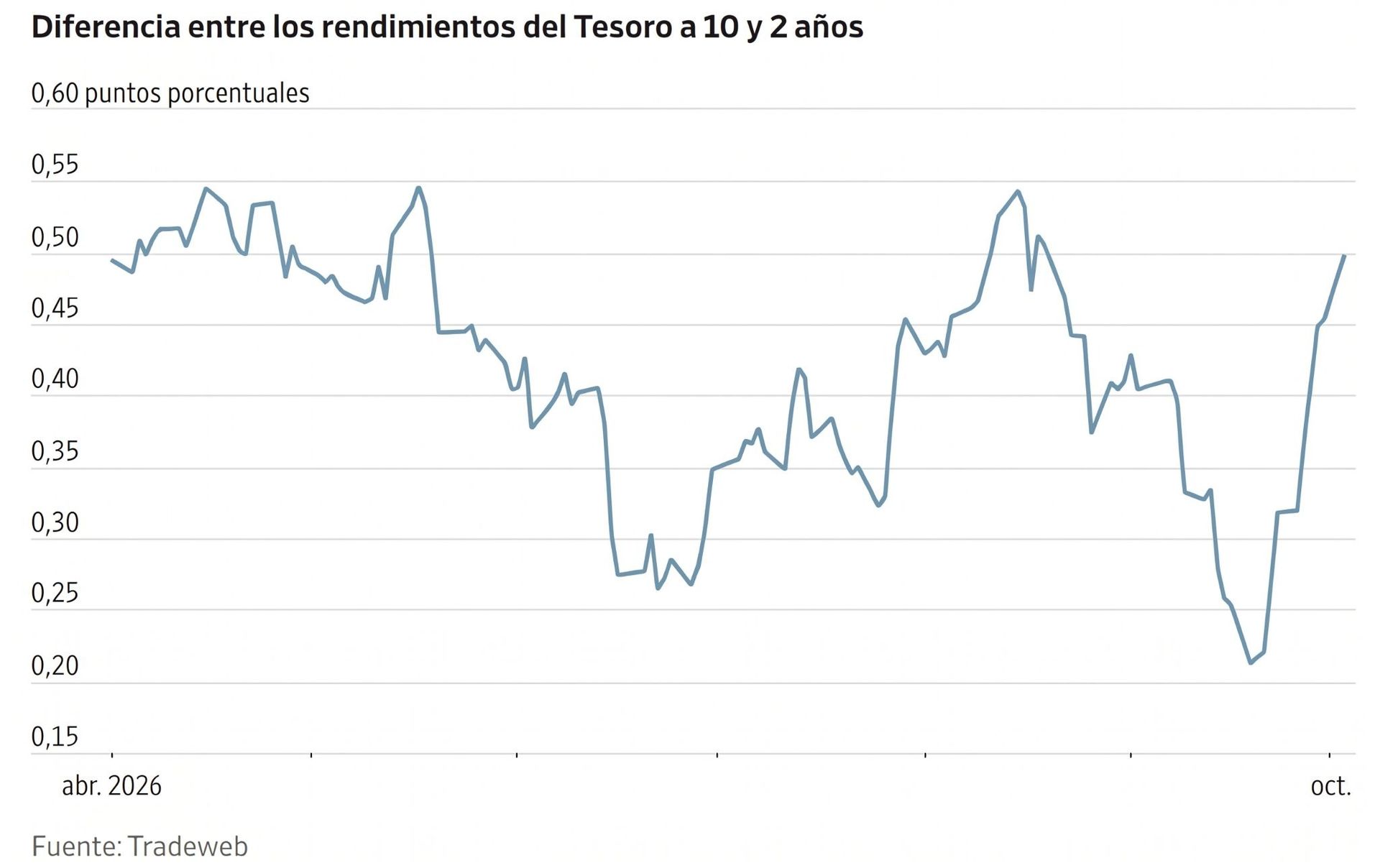 Gráfico de líneas que muestra la evolución de la diferencia entre los rendimientos del Tesoro a 10 y 2 años.