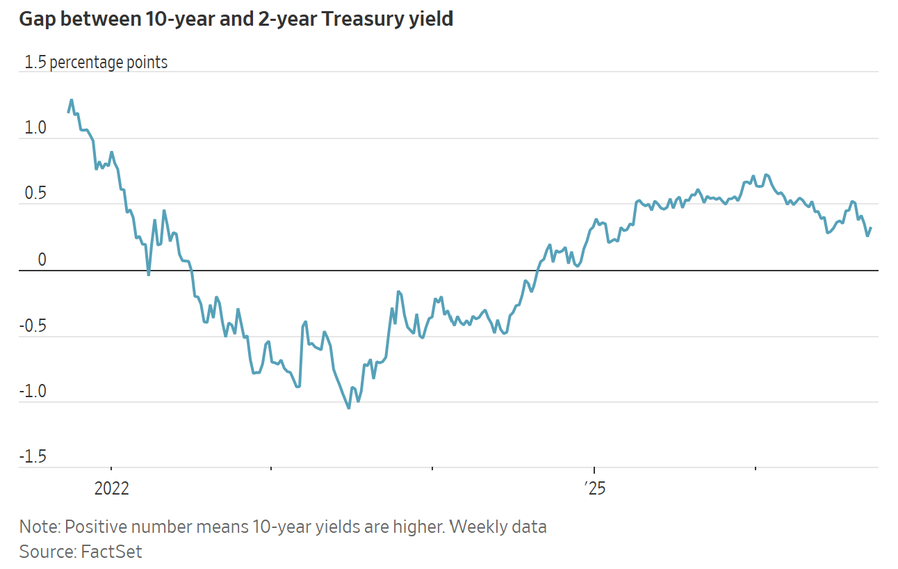 A line chart shows the yield curve spread between 10-year and 2-year Treasurys fluctuating from 2022 into 2025.