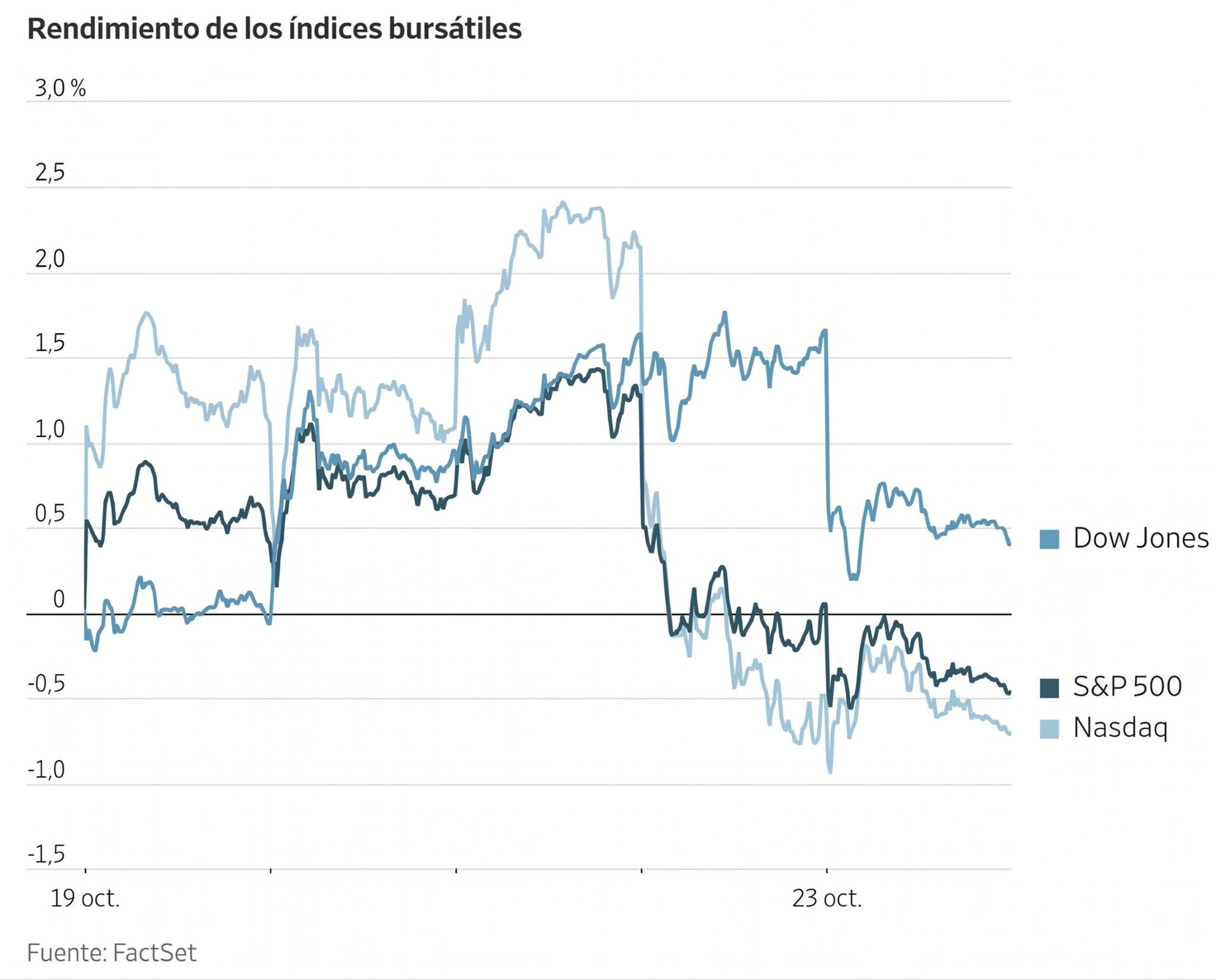 Gráfico lineal comparativo del rendimiento diario de los índices bursátiles Dow Jones, S&P 500 y Nasdaq entre el 19 y 23 octubre.