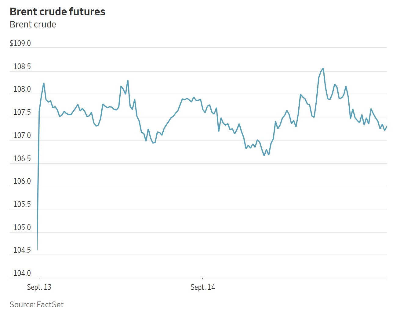 Line chart showing Brent crude futures price fluctuations between September 13 and September 14, ranging from $104.5 to $108.5.