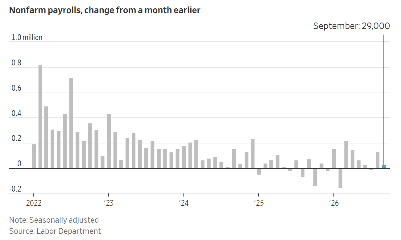A bar chart showing a downward trend in monthly nonfarm payroll growth, with September 2026 reaching 29,000.