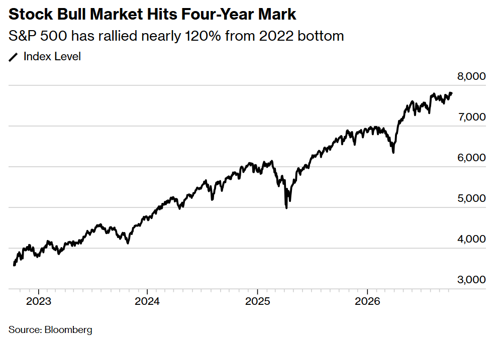 A line chart titled Stock Bull Market Hits Four-Year Mark shows the S&P 500 index rising from 2023 to 2026.
