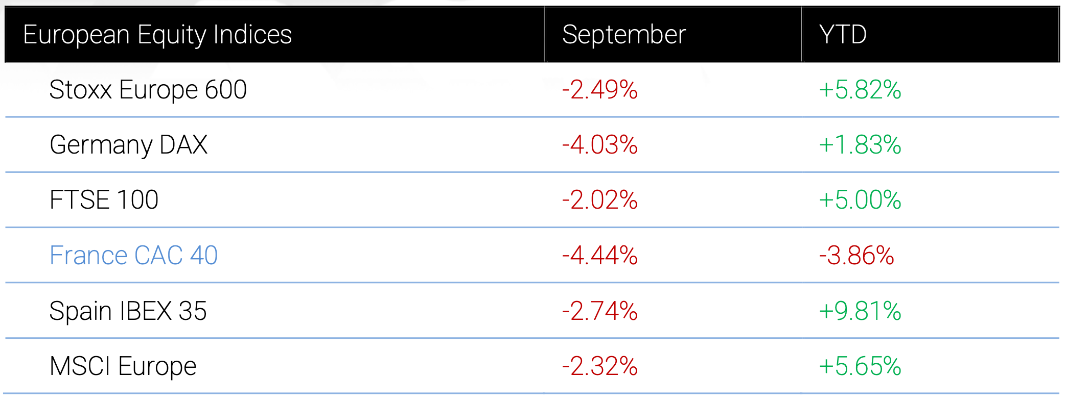 A table showing European Equity Indices performance for September and year-to-date, with all six indices showing negative monthly returns.