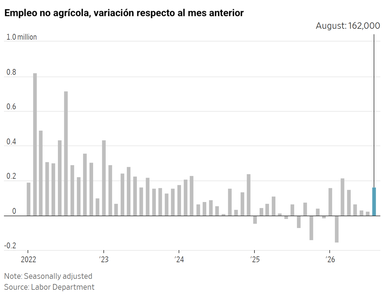 Gráfico de barras que muestra la variación mensual del empleo no agrícola, con 162.000 empleos añadidos en agosto.