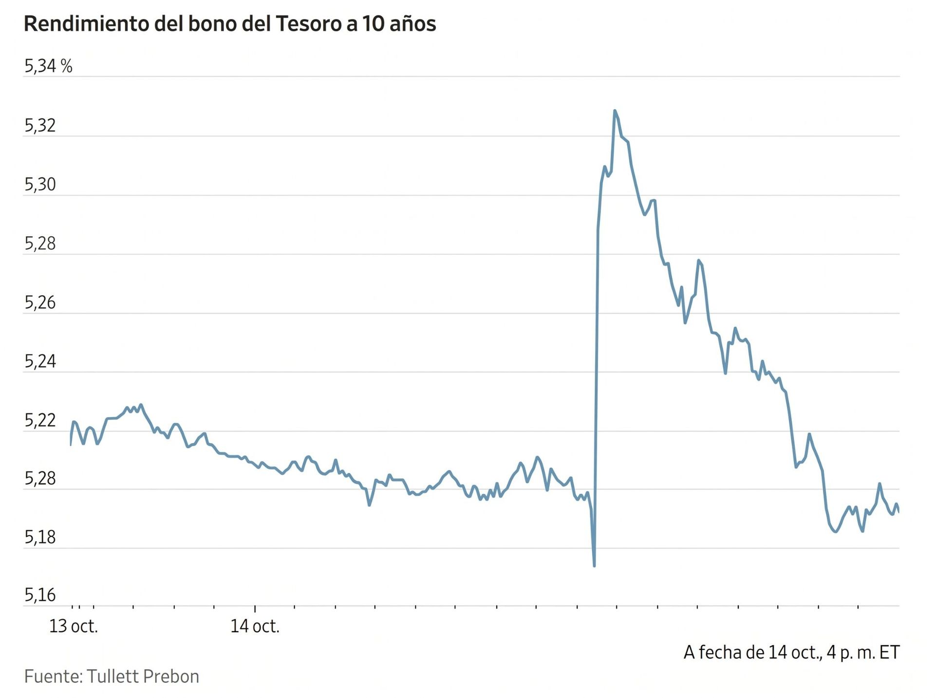 Gráfico lineal que muestra la volatilidad del rendimiento del bono del Tesoro a 10 años el 14 de octubre.