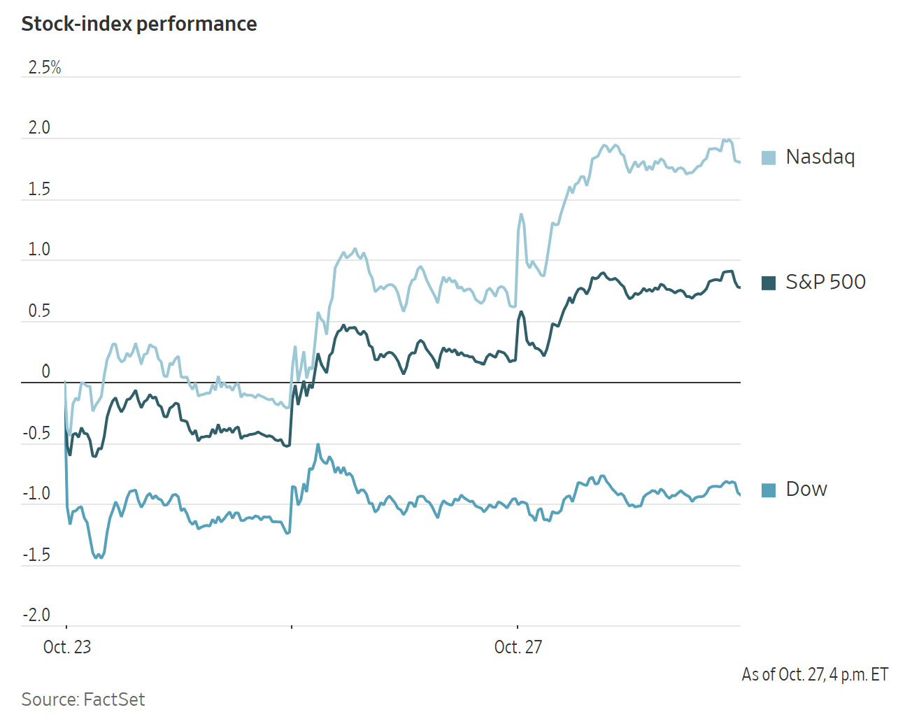 A stock-index performance chart shows the Nasdaq, S&P 500, and Dow fluctuating between Oct. 23 and Oct. 27.