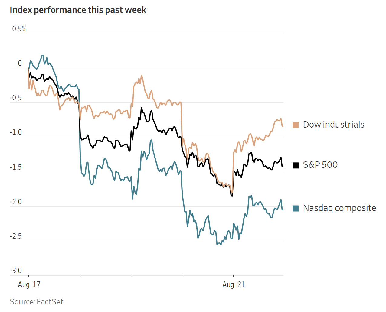 A line graph showing that the Dow Industrials, S&P 500, and Nasdaq Composite all declined over the past week.