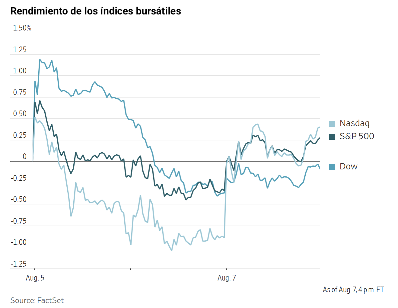 Gráfico de líneas que muestra el rendimiento diario de los índices bursátiles Nasdaq, S&P 500 y Dow del 5 al 7 de agosto.