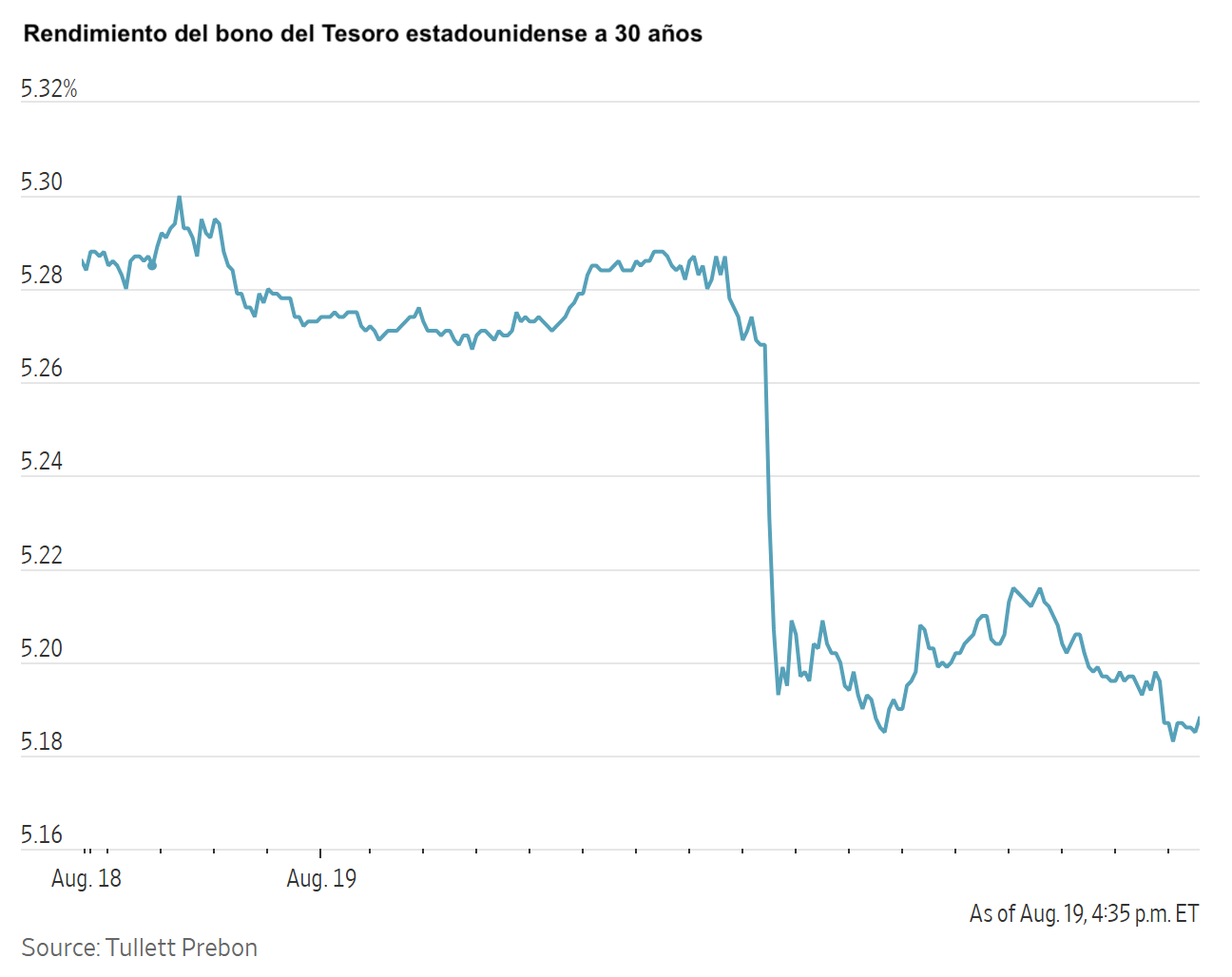 Gráfico de líneas que muestra una caída repentina en el rendimiento del bono del Tesoro estadounidense a 30 años.