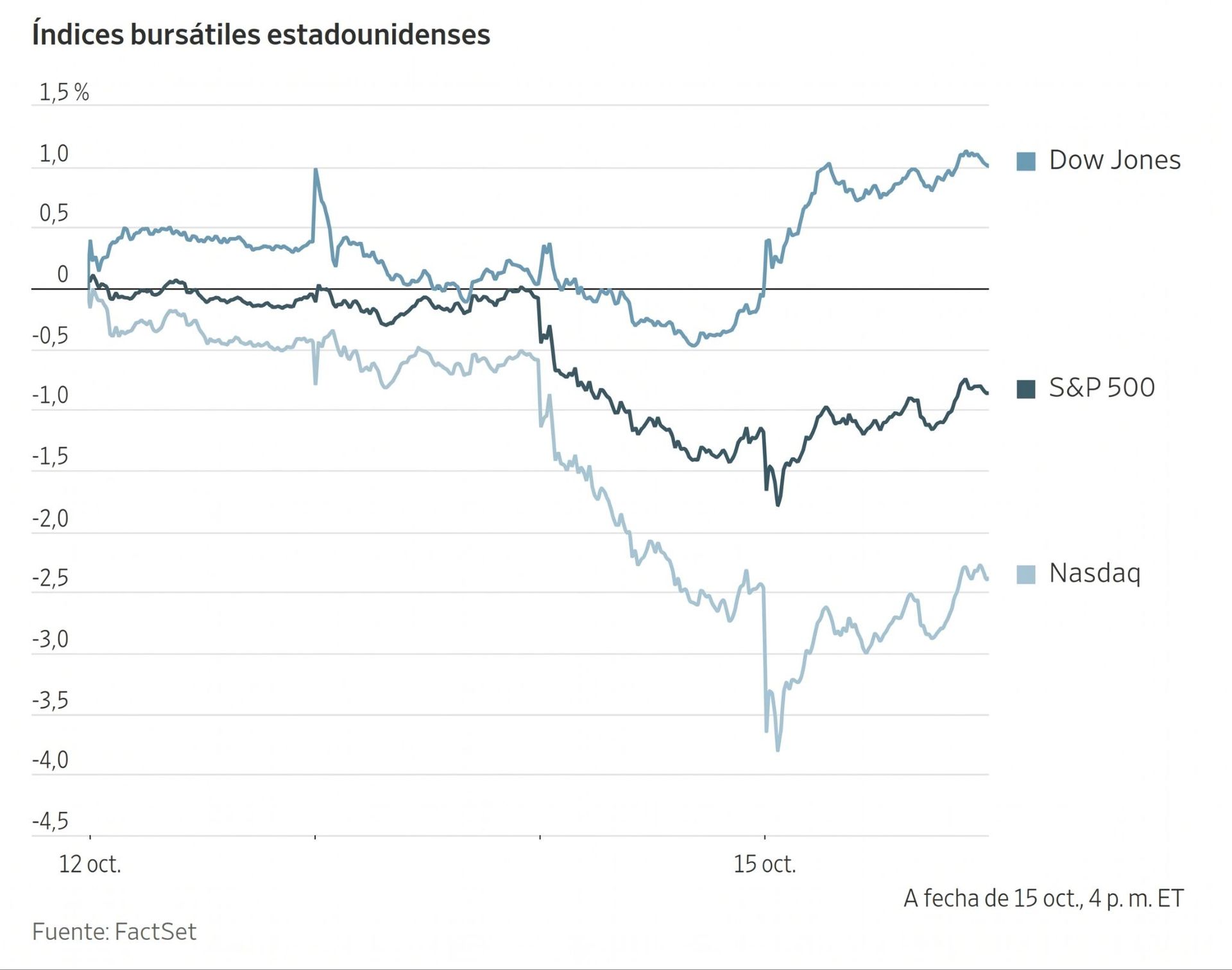 Gráfico de líneas que muestra el rendimiento diario del Dow Jones, S&P 500 y Nasdaq entre el 12 y 15 octubre.