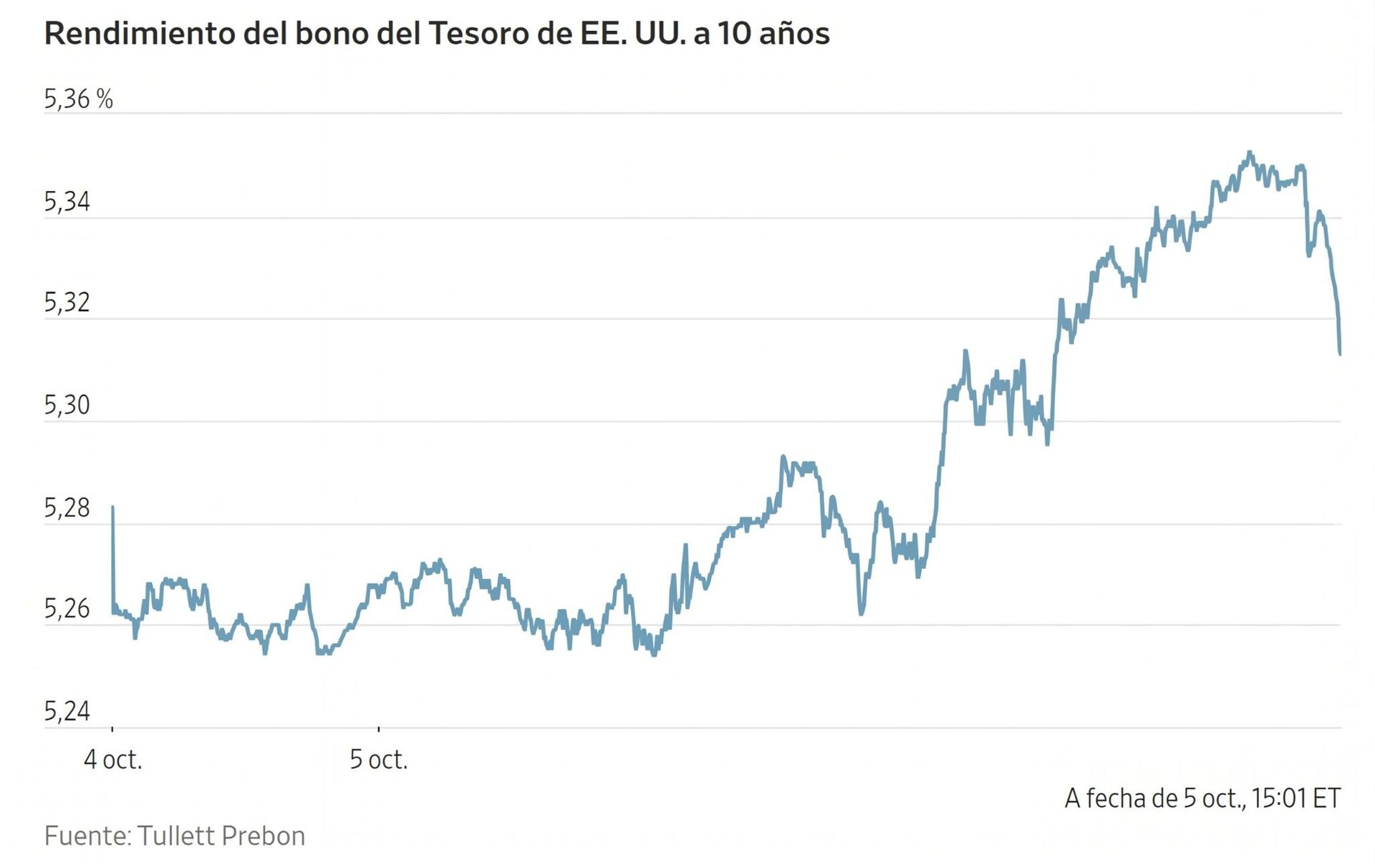 Gráfico de líneas que muestra el rendimiento del bono del Tesoro de EE. UU. a 10 años el 5 de octubre.