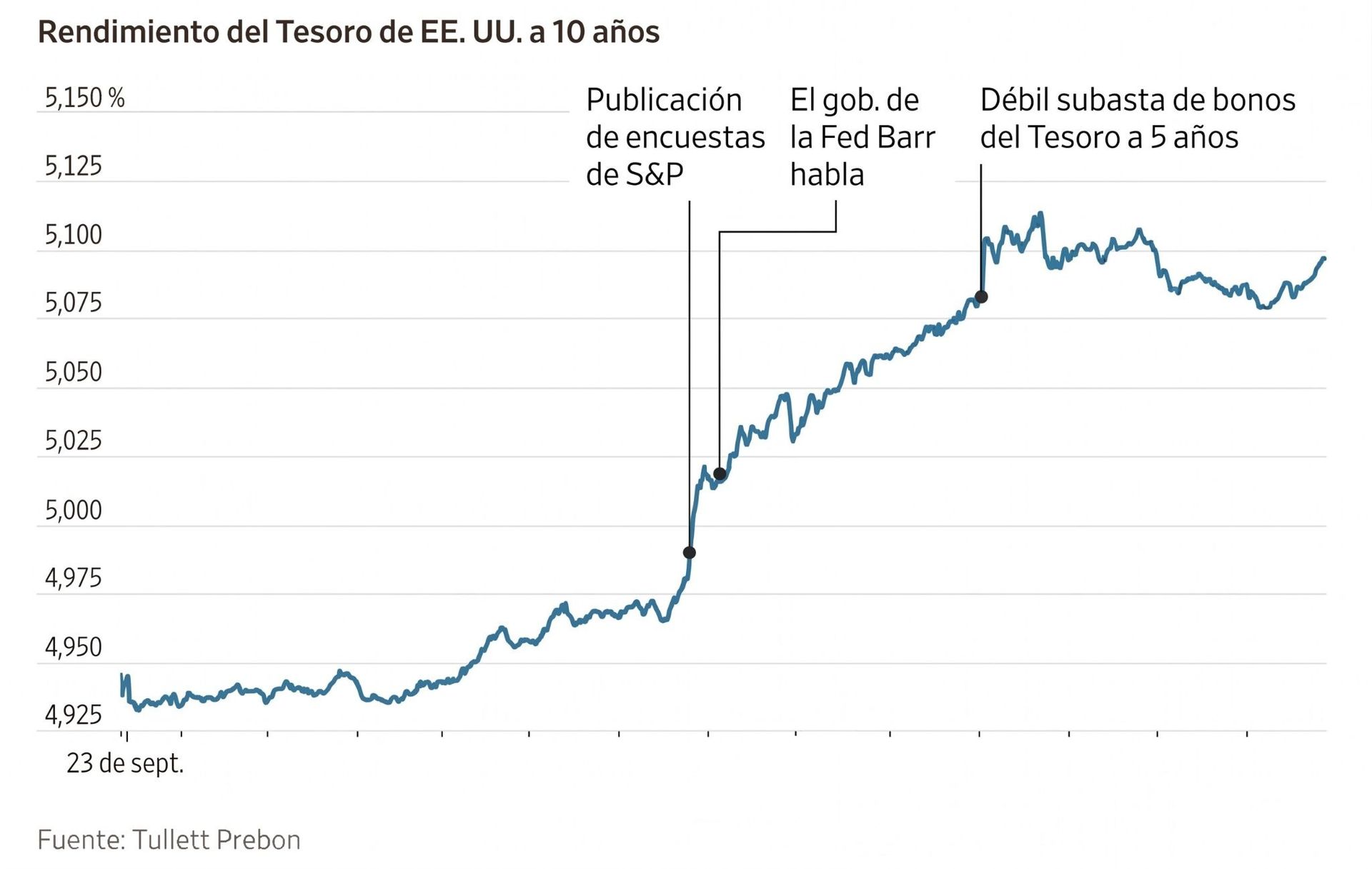 Gráfico lineal muestra el aumento del rendimiento del Tesoro de EE. UU. a 10 años desde el 23 de septiembre.