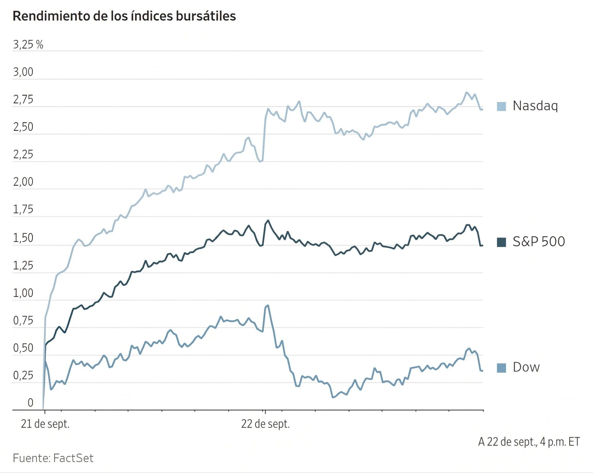 Gráfico de líneas que muestra el rendimiento intradía de los índices bursátiles Nasdaq, S&P 500 y Dow el 22 de septiembre.