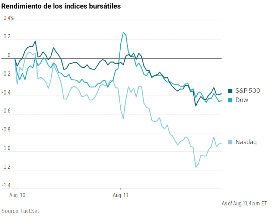 Gráfico de líneas que muestra el rendimiento negativo de los índices bursátiles S&P 500, Dow y Nasdaq el 11 de agosto.