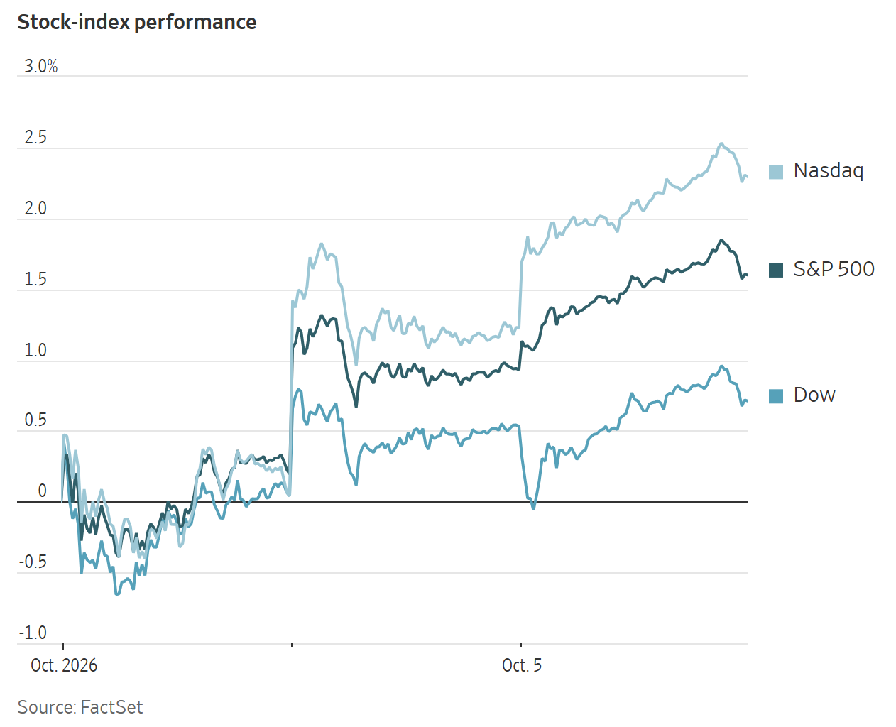 A line chart showing the relative stock-index performance of the Nasdaq, S&P 500, and Dow from October 2026.