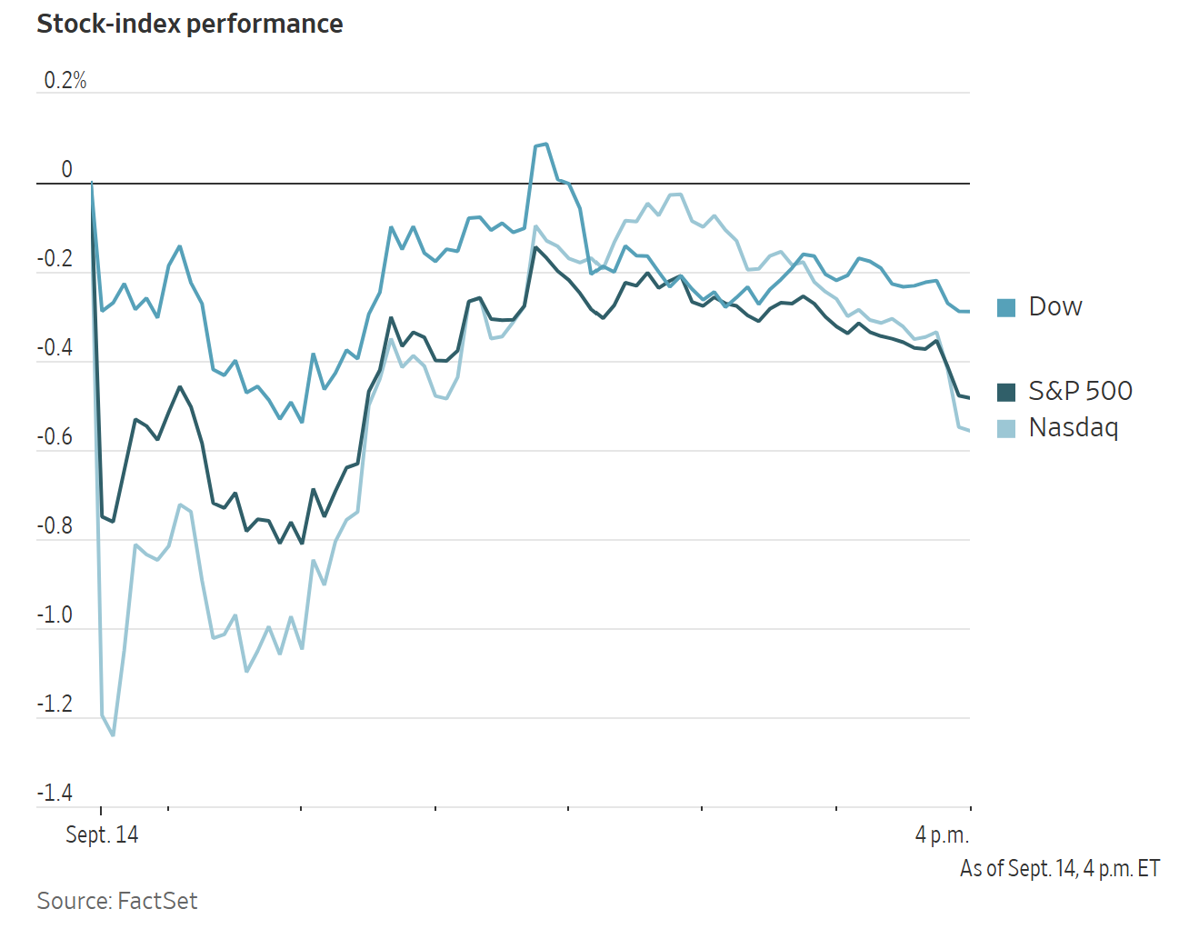 Line chart showing the daily performance of the Dow, S&P 500, and Nasdaq stock indices on September 14.