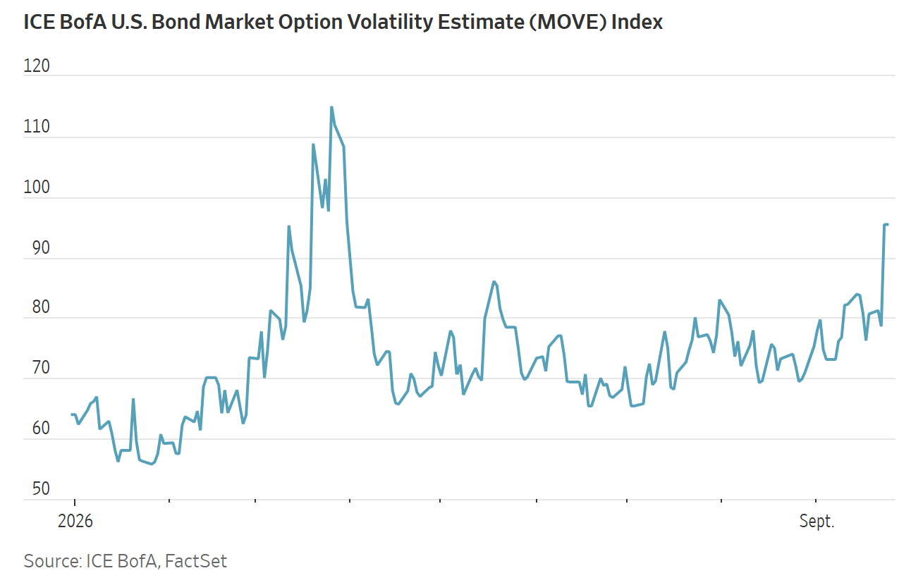 A line chart showing the ICE BofA U.S. Bond Market Option Volatility Estimate (MOVE) Index rising toward September 2026.