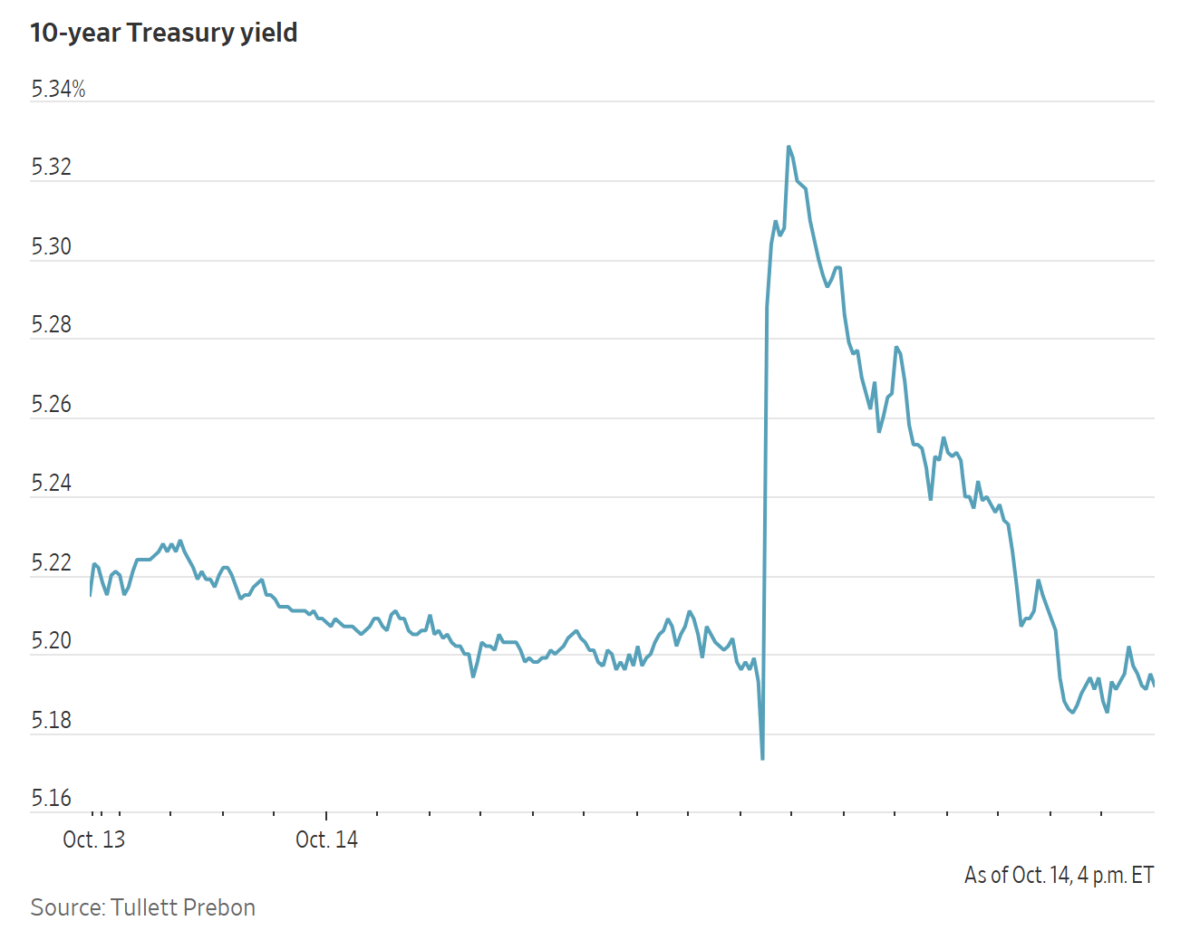 A line chart showing the volatility of the 10-year Treasury yield from October 13 to October 14.