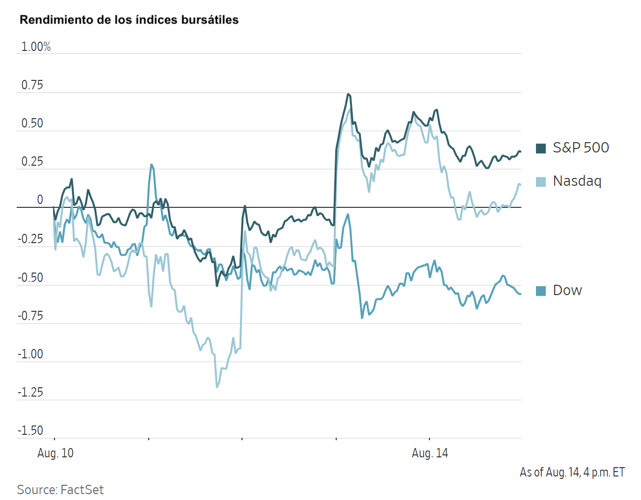 Gráfico de líneas que muestra el rendimiento diario de los índices bursátiles S&P 500, Nasdaq y Dow al 14 de agosto.