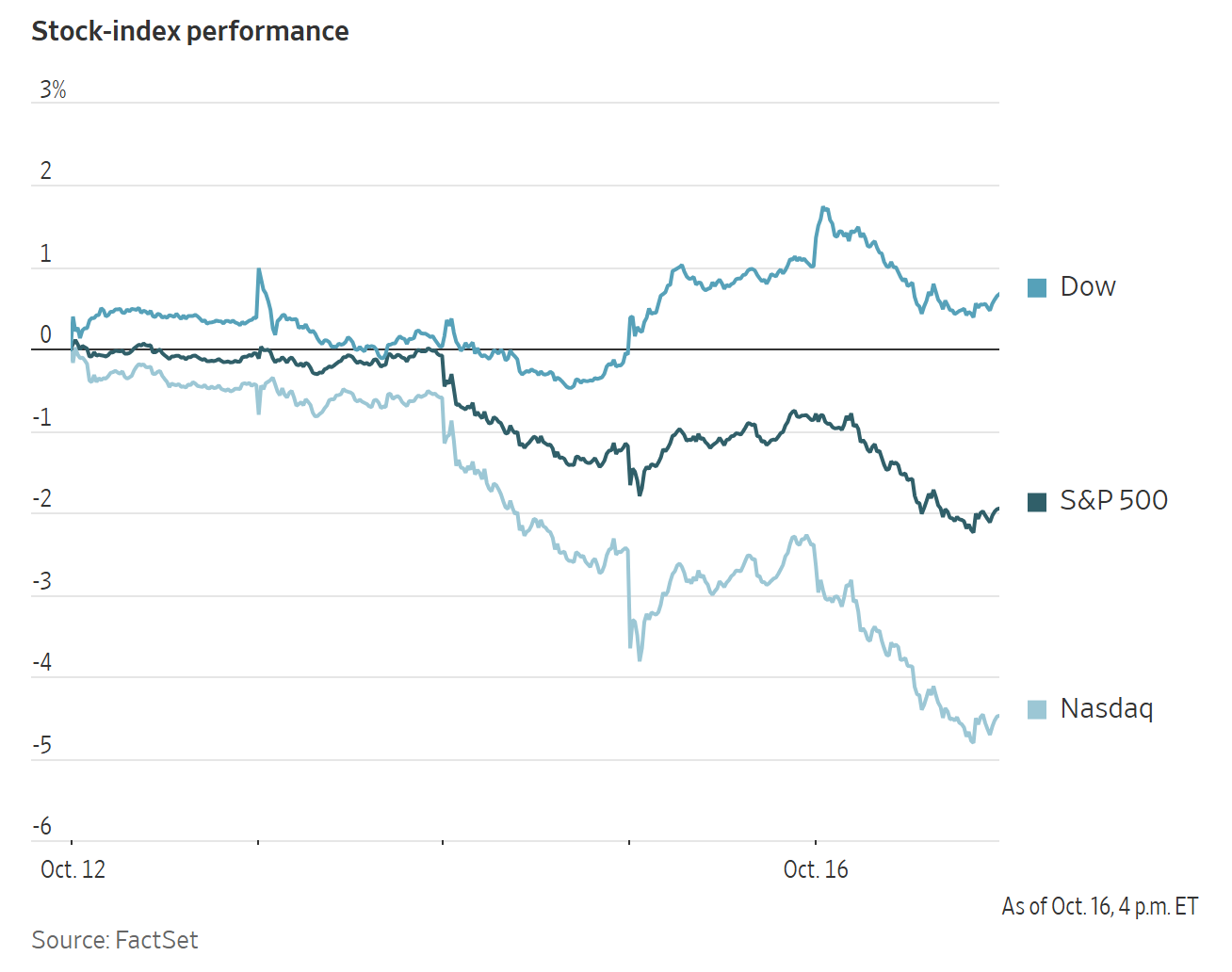 A line graph titled Stock-index performance shows the daily trends for the Dow, S&P 500, and Nasdaq from Oct. 12-16.