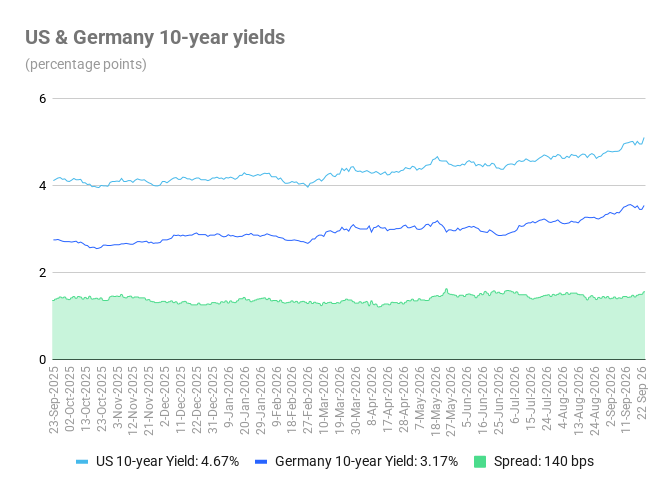 A line chart shows US 10-year yields at 4.67%, German 10-year yields at 3.17%, and a 140 bps spread.