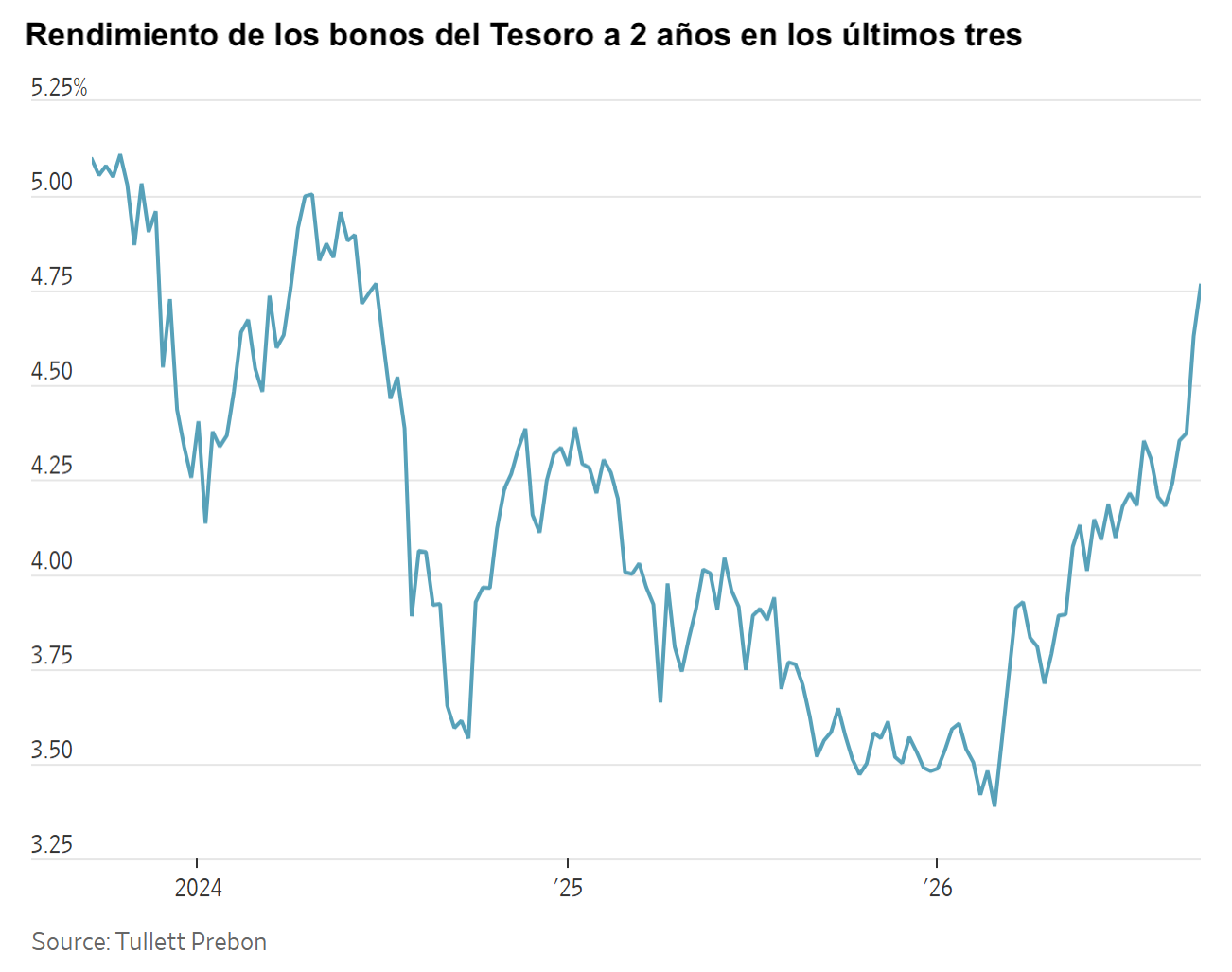 Gráfico de línea mostrando el rendimiento de los bonos del Tesoro a 2 años con una tendencia al alza reciente.