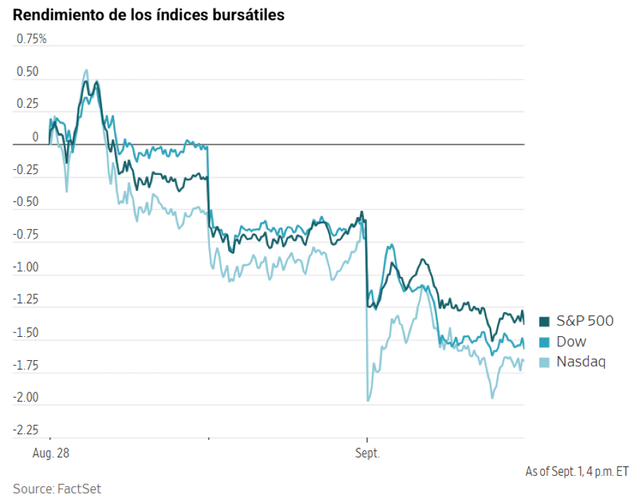 Gráfico de líneas que muestra el rendimiento descendente de los índices bursátiles S&P 500, Dow y Nasdaq desde agosto.