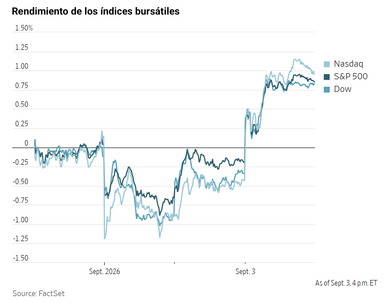 Gráfico de líneas que muestra el rendimiento de los índices bursátiles Nasdaq, S&P 500 y Dow hasta el 3 de septiembre.