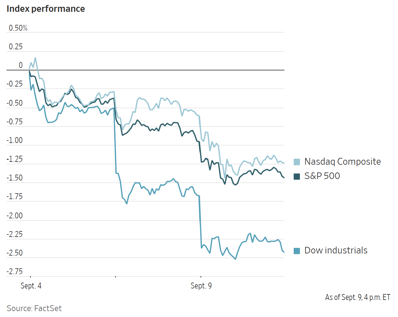 A line chart showing the declining performance of the Nasdaq Composite, S&P 500, and Dow industrials from Sept. 4–9.