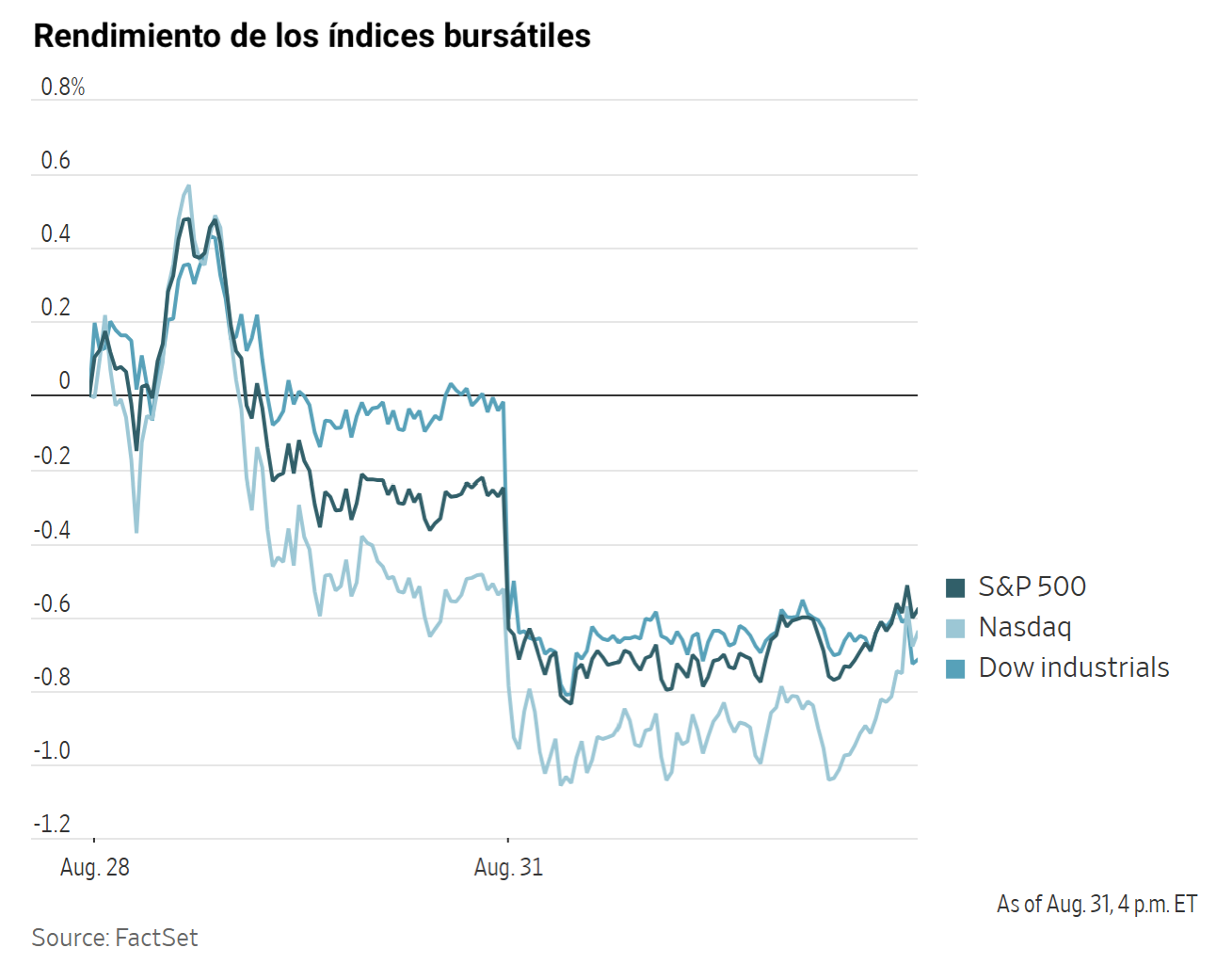 Gráfico de rendimiento de los índices bursátiles S&P 500, Nasdaq y Dow Industrials desde el 28 al 31 de agosto.