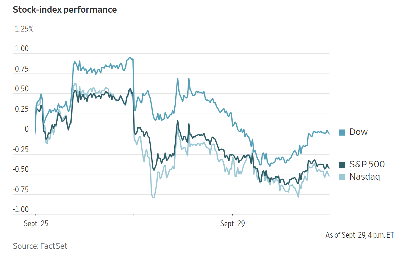 A line graph shows the fluctuating performance of the Dow, S&P 500, and Nasdaq stock indexes from September 25 to 29.