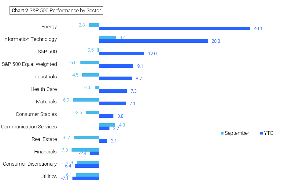 A horizontal bar chart comparing 2022 and 2023 performance for S&P 500 sectors, with 2023 showing significant gains in technology.