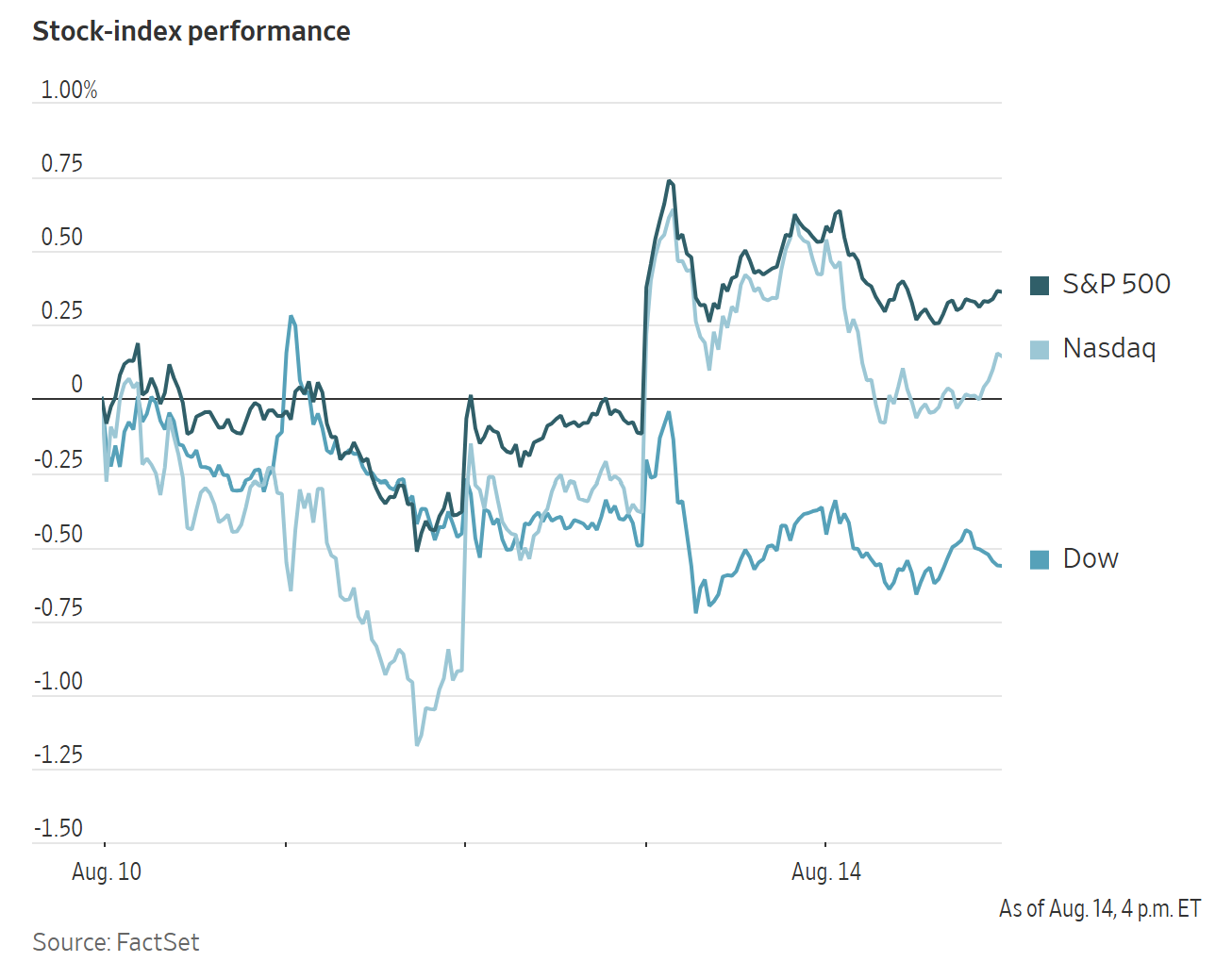 A line chart titled "Stock-index performance" compares the daily percentage changes of the S&P 500, Nasdaq, and Dow from August 10 to 14.