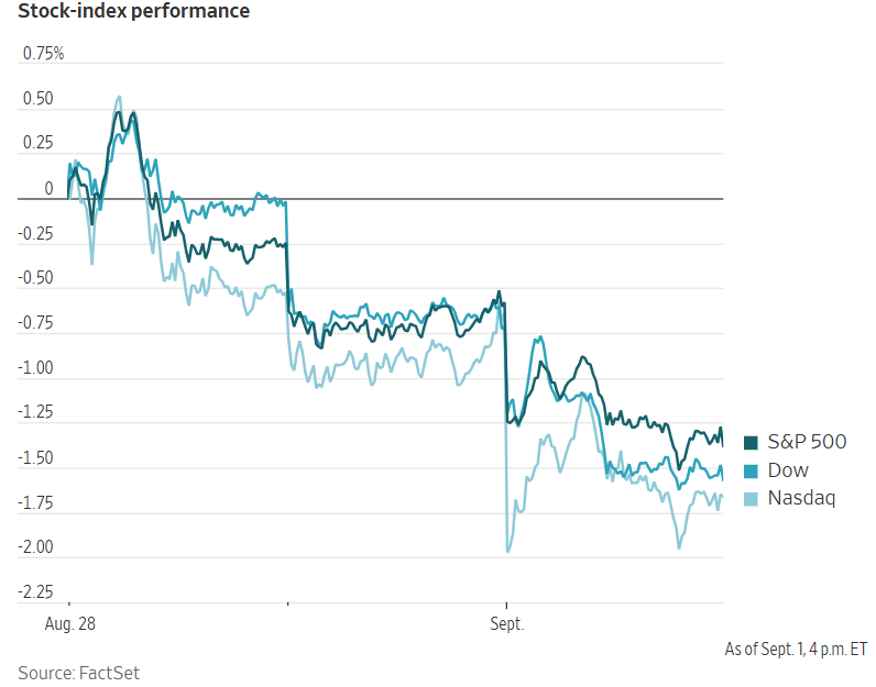 Line chart showing the negative performance of the S&P 500, Dow, and Nasdaq stock indices from August 28 to September 1.