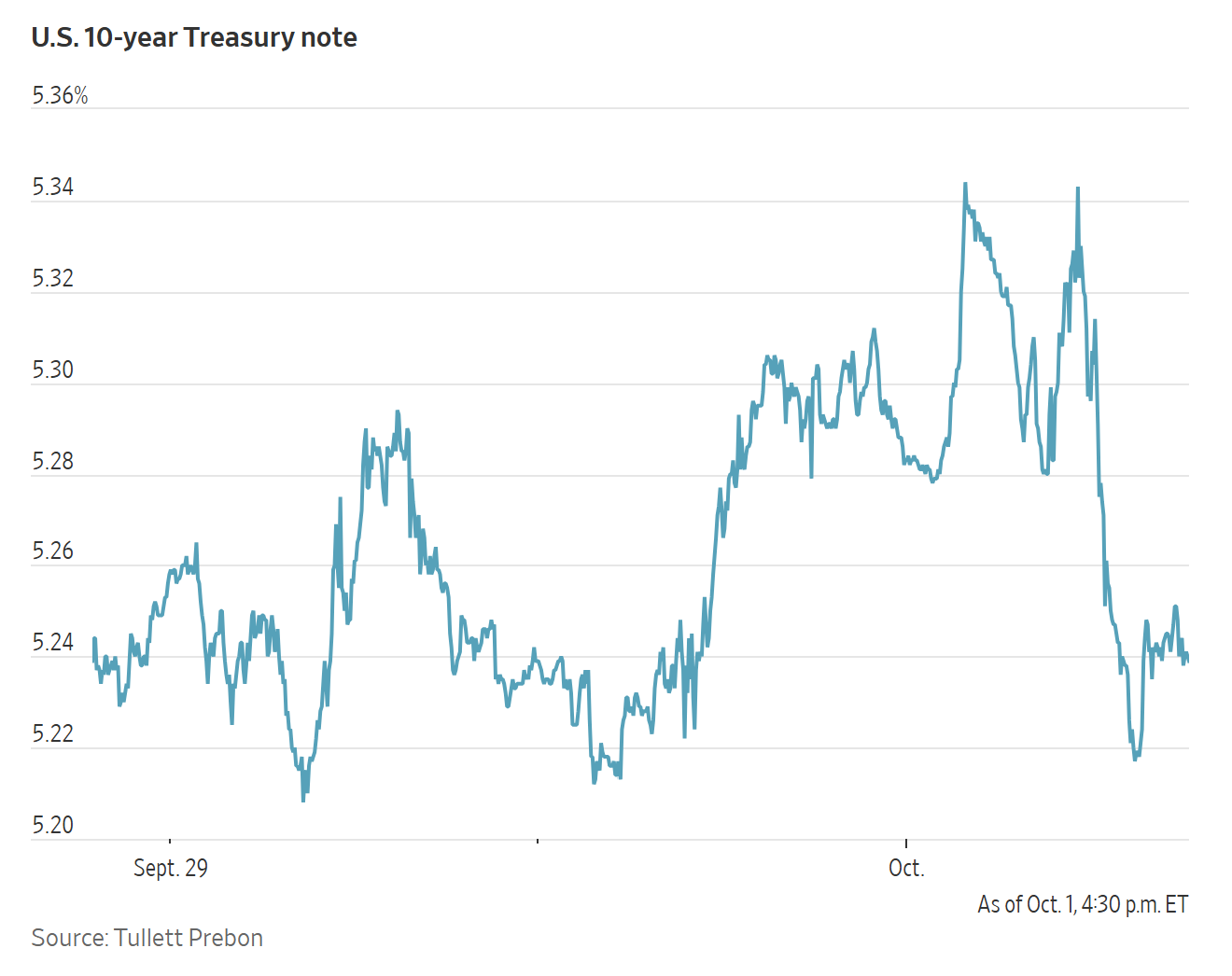A line chart tracking the U.S. 10-year Treasury note yield, ranging from roughly 5.20% to 5.34% between September 29 and October 1.