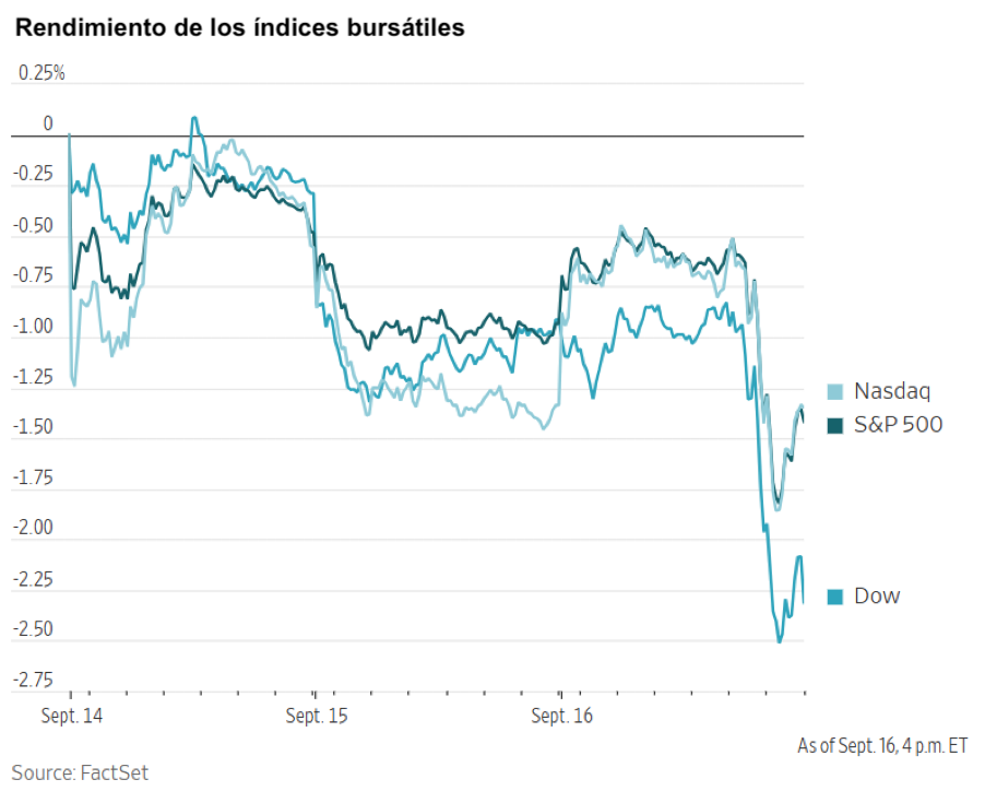 Gráfico de rendimiento de los índices bursátiles Nasdaq, S&P 500 y Dow entre el 14 y 16 de septiembre.
