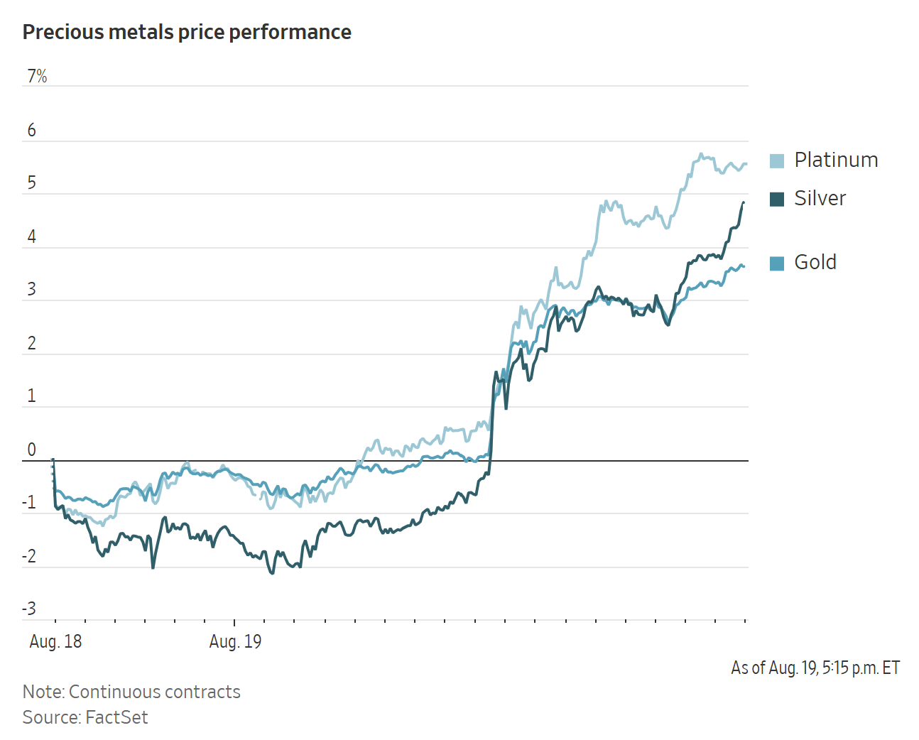 A line graph titled Precious metals price performance shows the price growth of platinum, silver, and gold.