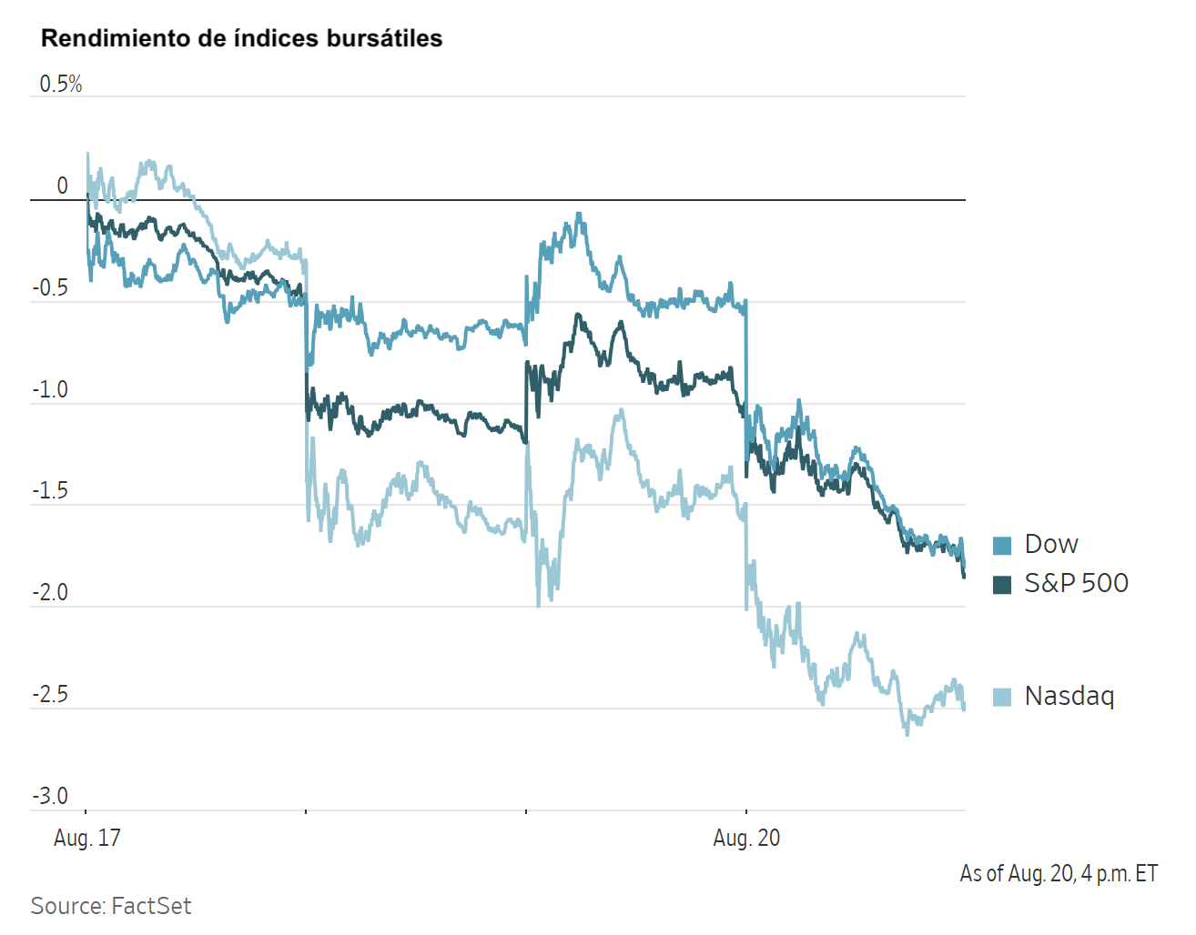 Gráfico de rendimiento de los índices bursátiles Dow, S&P 500 y Nasdaq entre el 17 y el 20 de agosto.