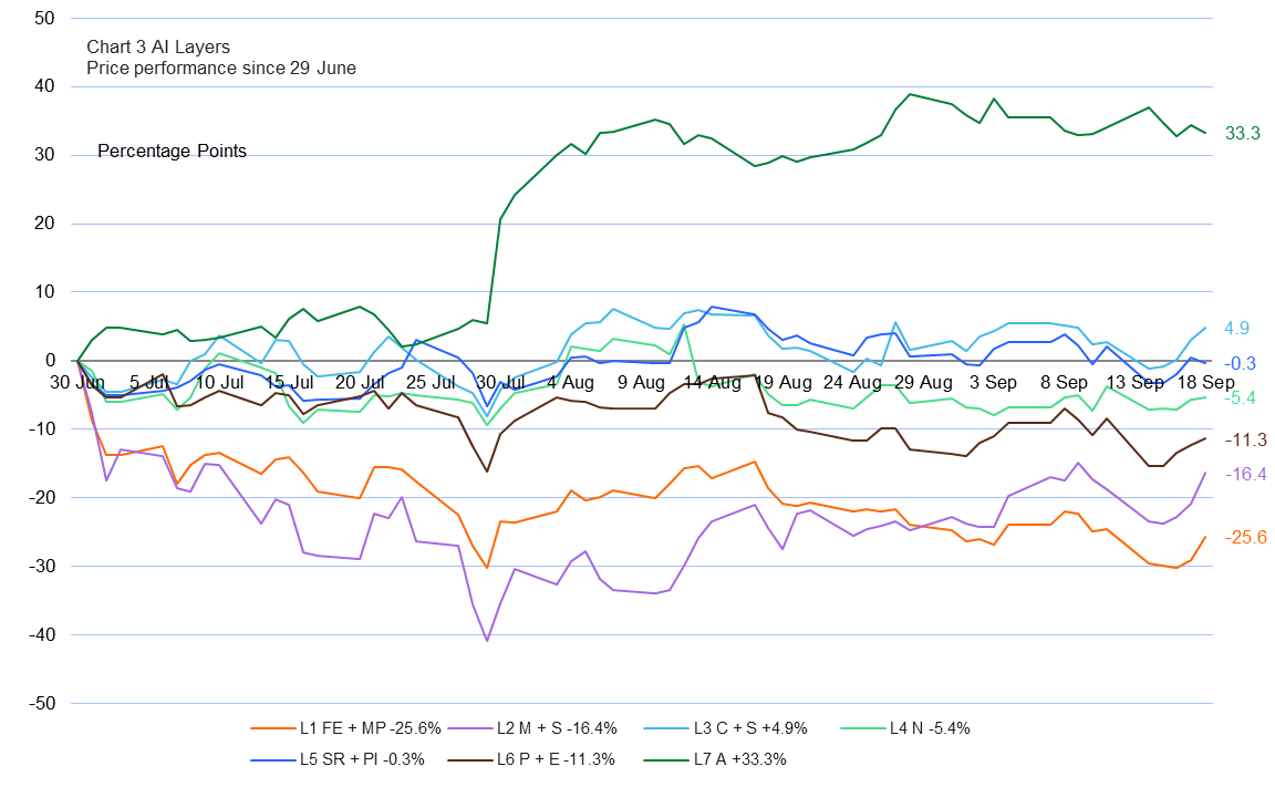 Line chart showing AI layers' price performance since June 29, with L7 A leading at 33.3% and L1 FE+MP lowest.