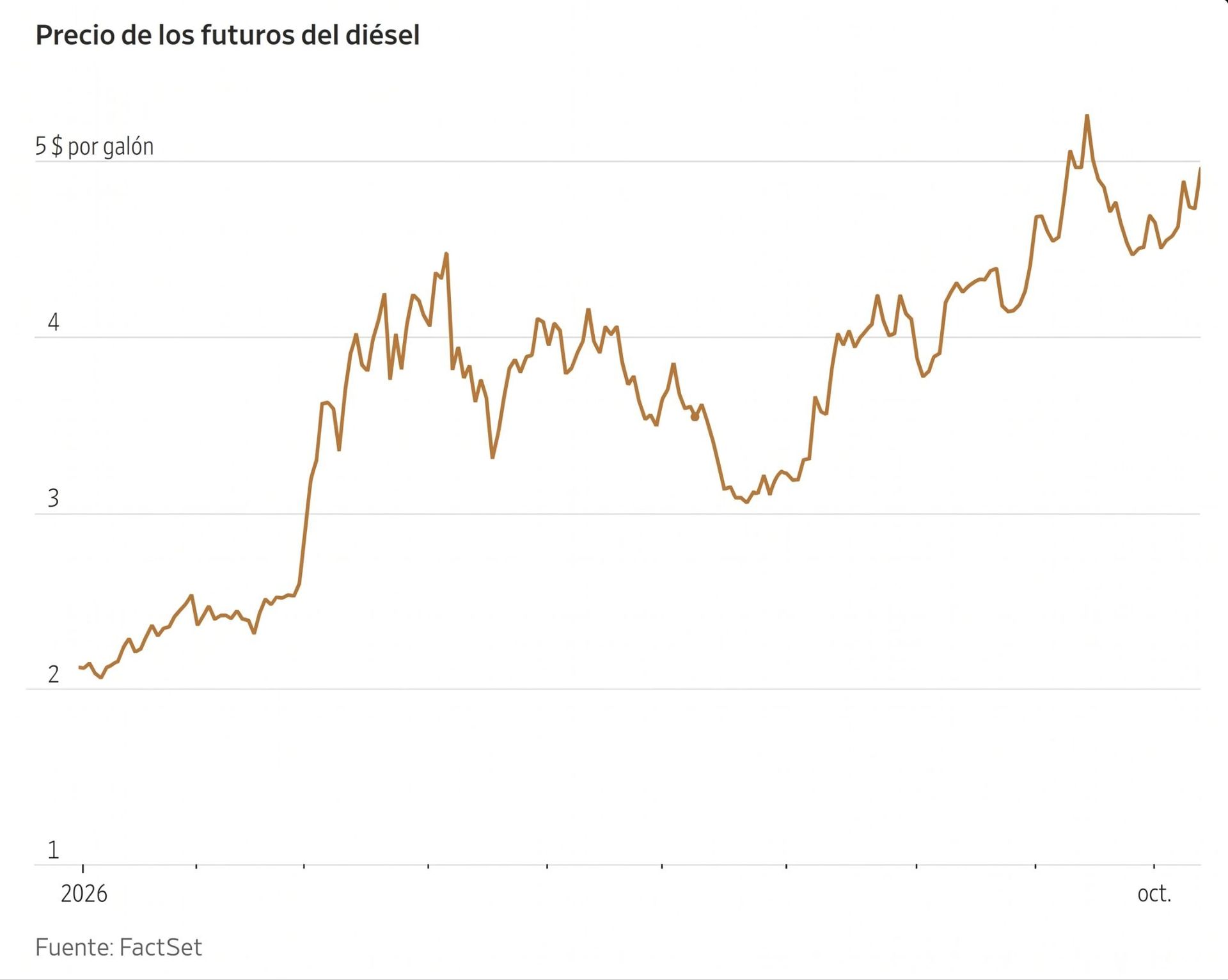 Gráfico de líneas que muestra la fluctuación del precio de los futuros del diésel entre 2026 y octubre.