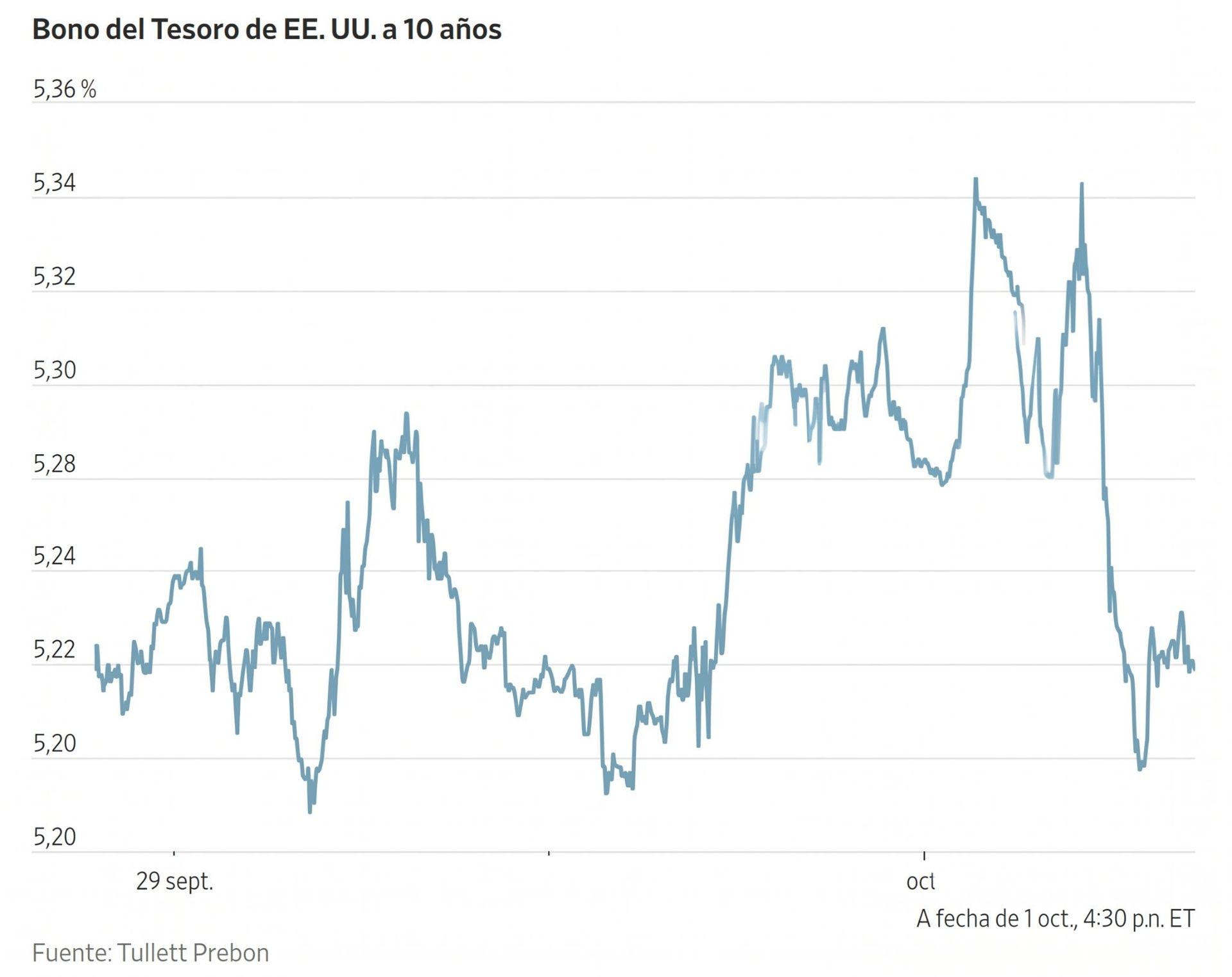 Gráfico de líneas que muestra la fluctuación de la rentabilidad del bono del Tesoro de EE. UU. a 10 años.