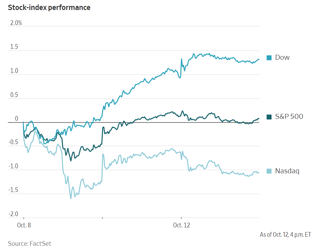 A line graph comparing the intraday performance of the Dow, S&P 500, and Nasdaq indices from October 8 to 12.