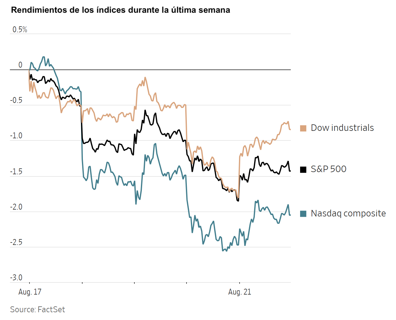 Gráfico lineal que muestra el rendimiento negativo semanal del Dow Industrials, S&P 500 y Nasdaq Composite al 21 de agosto.