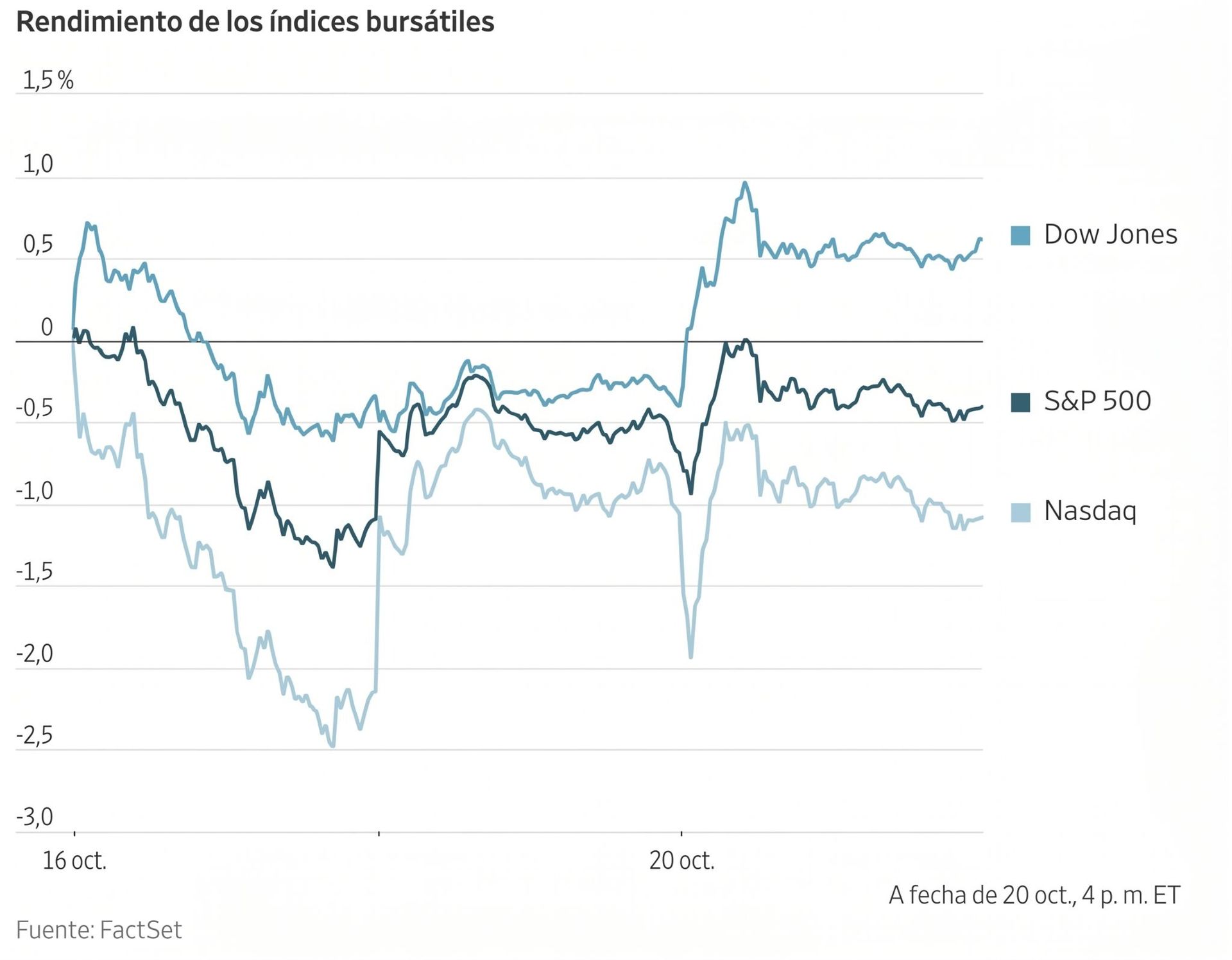 Gráfico de líneas que muestra el rendimiento bursátil del Dow Jones, S&P 500 y Nasdaq entre el 16 y 20 octubre.