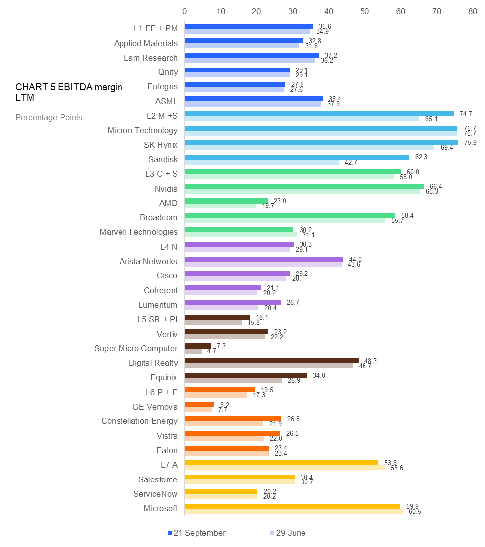 A bar chart compares gross margin percentages for various technology and energy companies between June 29 and September 21.