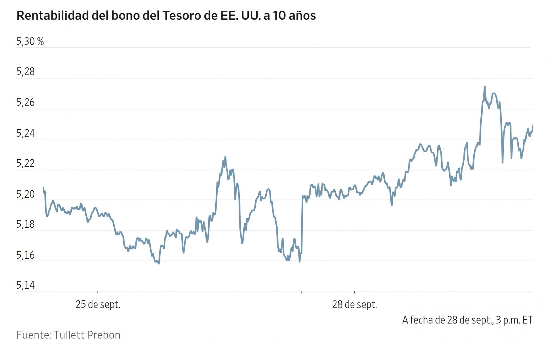 Gráfico de líneas que muestra la rentabilidad del bono del Tesoro de EE. UU. a 10 años entre el 25 y el 28 de septiembre.