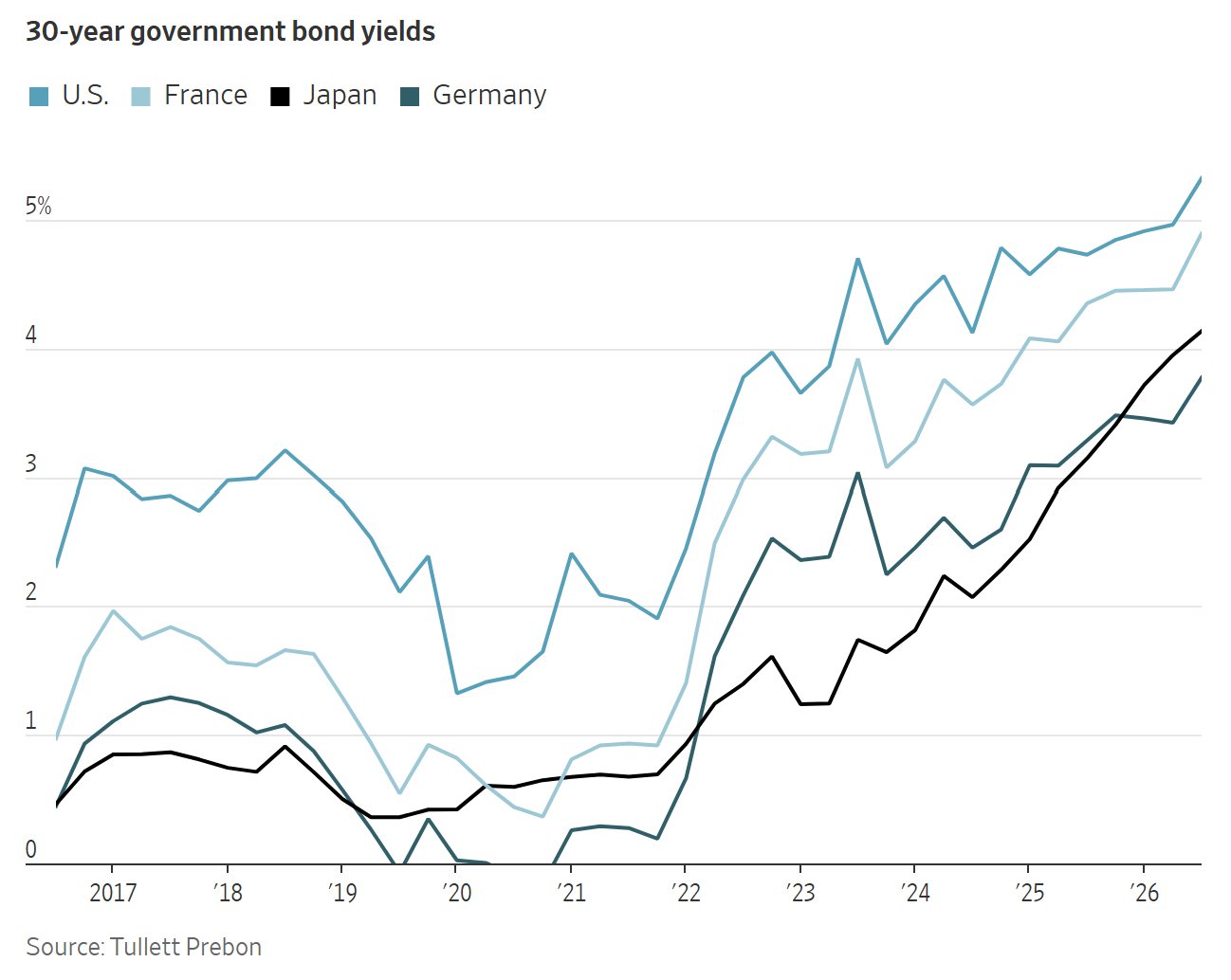 A line chart shows 30-year government bond yields for the U.S., France, Japan, and Germany from 2017 to 2026.