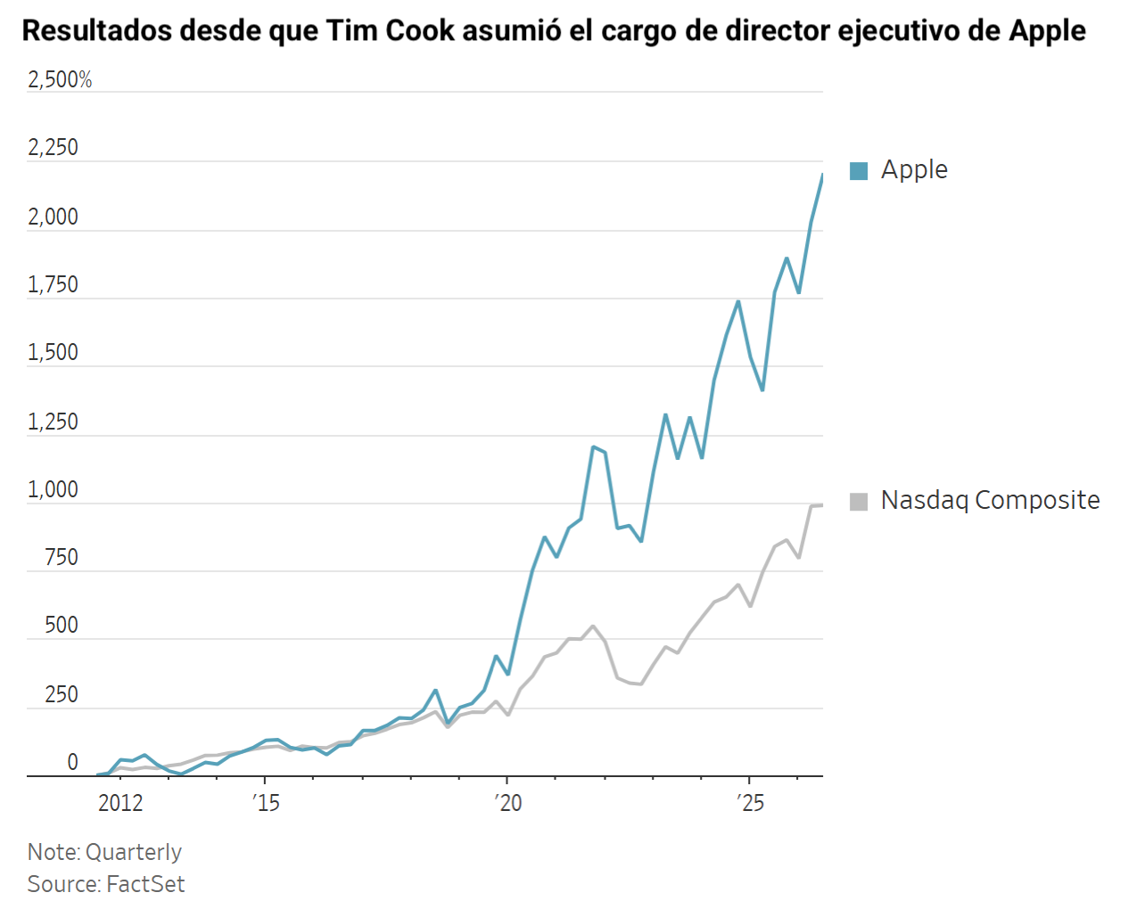 Gráfico de líneas comparando el rendimiento bursátil de Apple y el Nasdaq desde que Tim Cook es director ejecutivo.